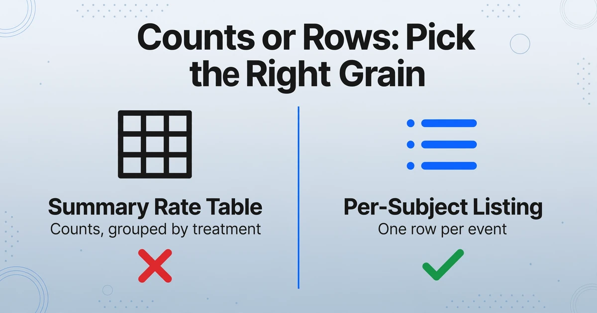 Comparison chart of adverse event data grain: summary rate table with counts marked wrong with a red cross, per-subject listing with one row per event marked right with a green check