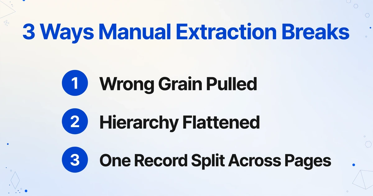 List of 3 ways manual extraction breaks: wrong grain pulled, hierarchy flattened, one record split across pages