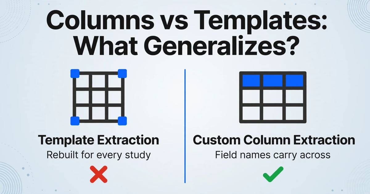 Comparison chart showing template extraction rebuilt for every study with red cross, custom column extraction field names carry across with green check