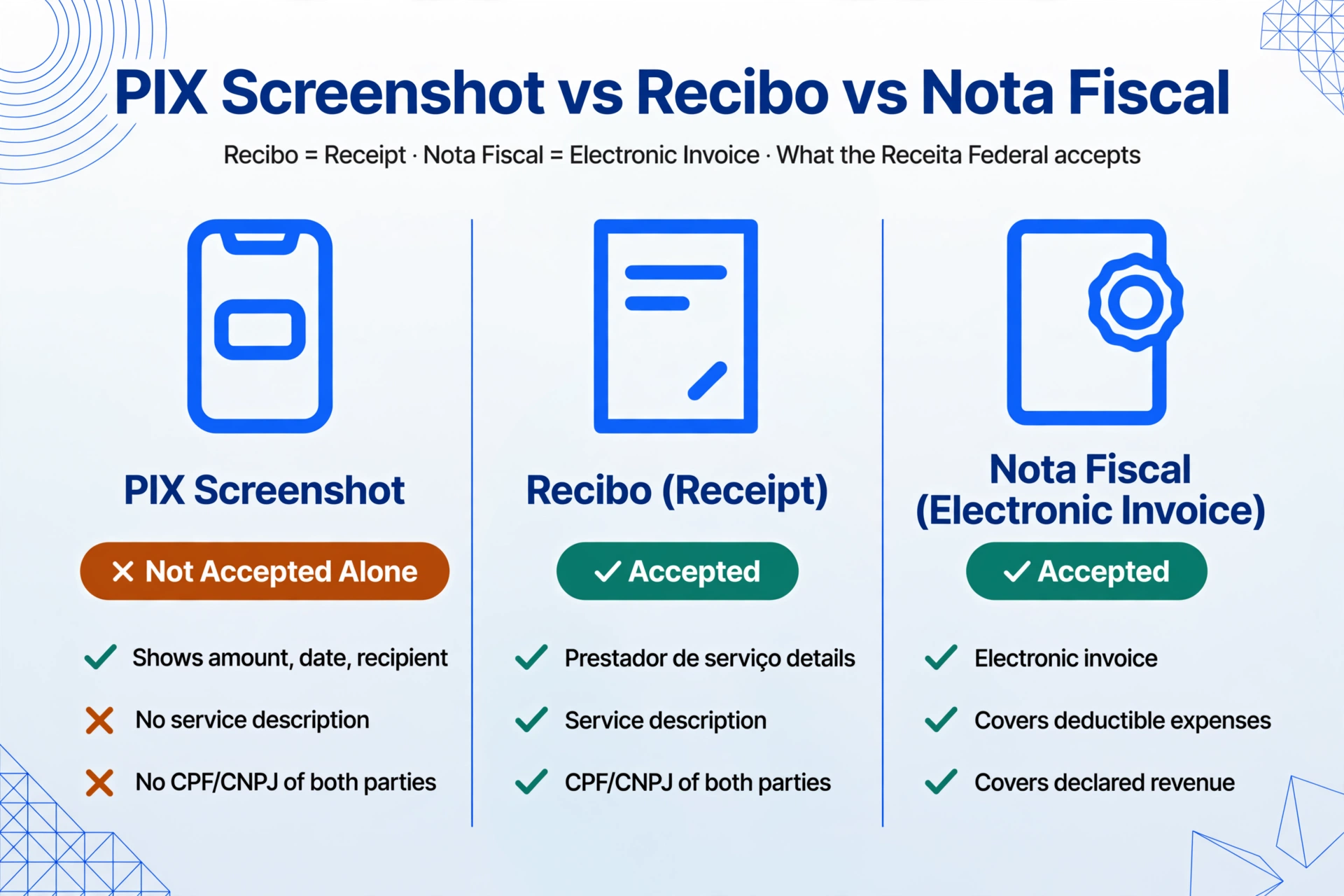Three-column flat vector comparison of a PIX screenshot, a recibo, and a nota fiscal, with an amber Not Accepted Alone chip on the screenshot column and green Accepted chips on the two formal document columns.
