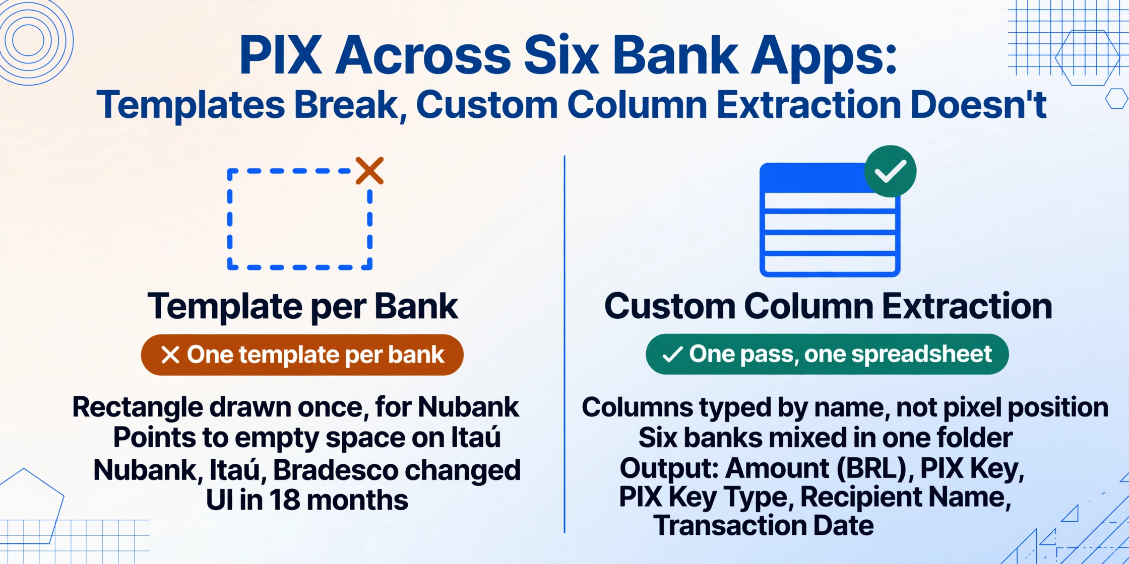 Two-column flat vector comparison: on the left an amber-crossed dashed selection box labeled Template per Bank that points to empty space on Itaú, on the right a spreadsheet icon with a green check labeled Custom Column Extraction reading six mixed bank screenshots in one pass.