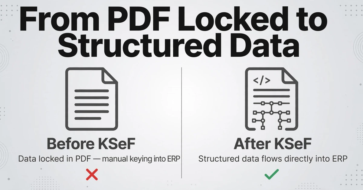 KSeF導入前後の比較を示す2カラム構成:左側は赤いX印と「KSeF導入前 — PDFにデータが固定され、ERPへの手入力が必要」というテキストが付いたPDF文書、右側は緑のチェックマークと「KSeF導入後 — 構造化データがERPに直接流れ込む」というテキストが付いたXML文書