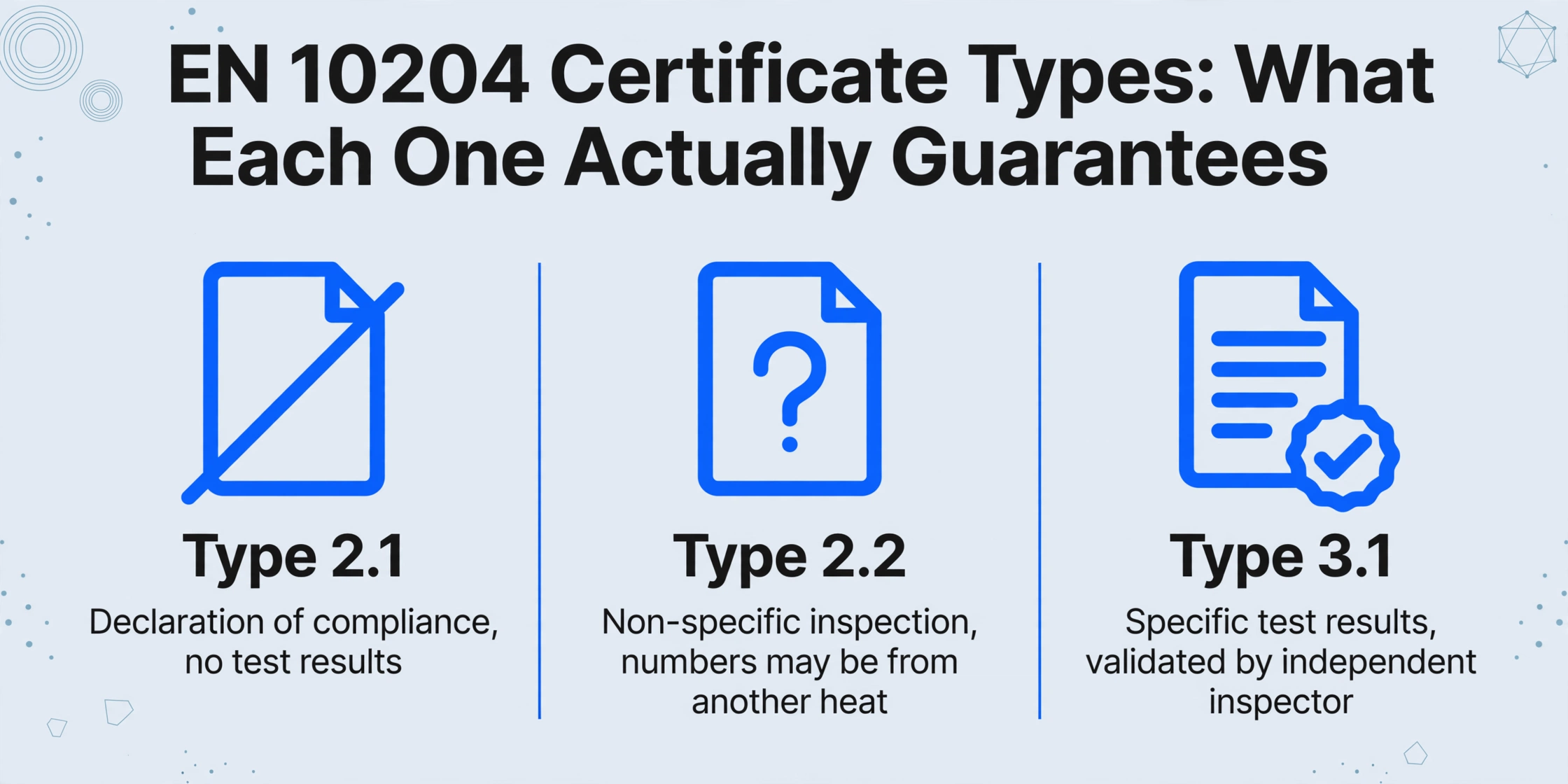 A three-column comparison chart titled 'EN 10204 Certificate Types: What Each One Actually Guarantees', with columns for Type 2.1, Type 2.2, and Type 3.1, each showing an icon and a short description of what the certificate type guarantees