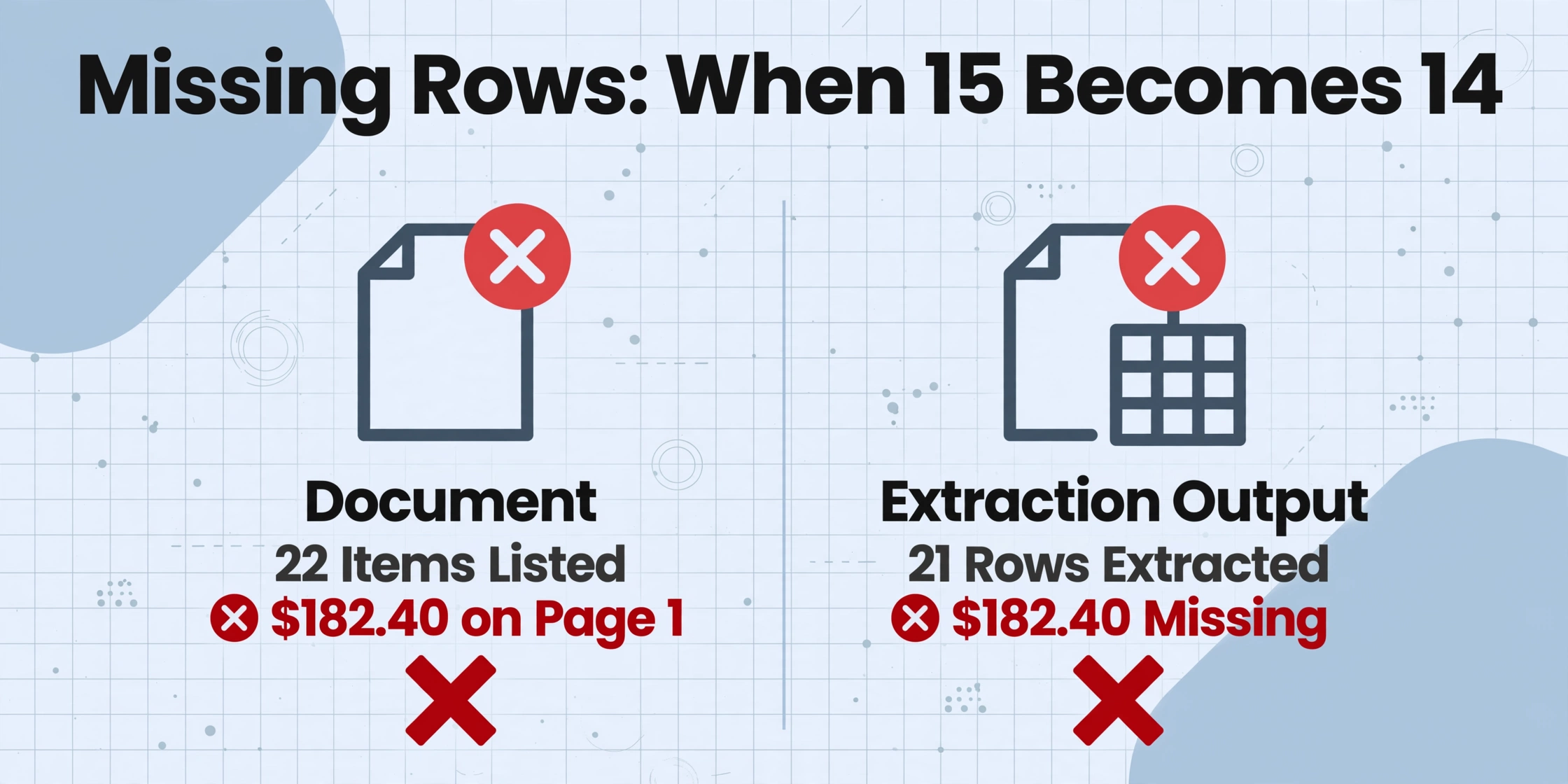 Side-by-side comparison showing a document icon with a red X labeled 'Document: 22 Items Listed' and '$182.40 on Page 1' versus a table icon with a red X labeled 'Extraction Output: 21 Rows Extracted' and '$182.40 Missing', illustrating a missing row during extraction.