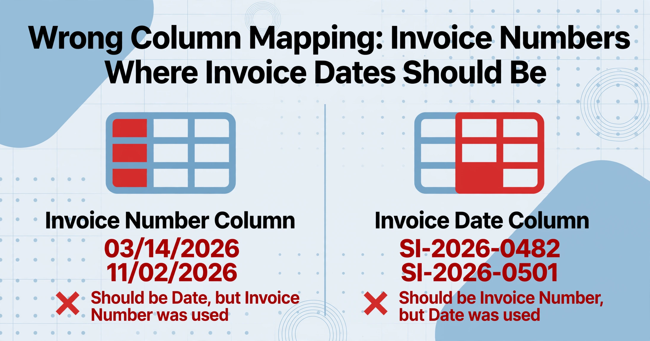 Side-by-side comparison showing a table icon with a red X labeled 'Invoice Number Column' containing date-like values '03/14/2026' and '11/02/2026' versus the same table icon with a red X labeled 'Invoice Date Column' containing invoice-number-like values 'SI-2026-0482' and 'SI-2026-0501', illustrating a column-mapping transposition error.