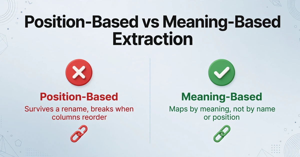 Comparison of position-based extraction that survives a column rename but breaks when columns reorder vs meaning-based extraction that maps by meaning and stays stable