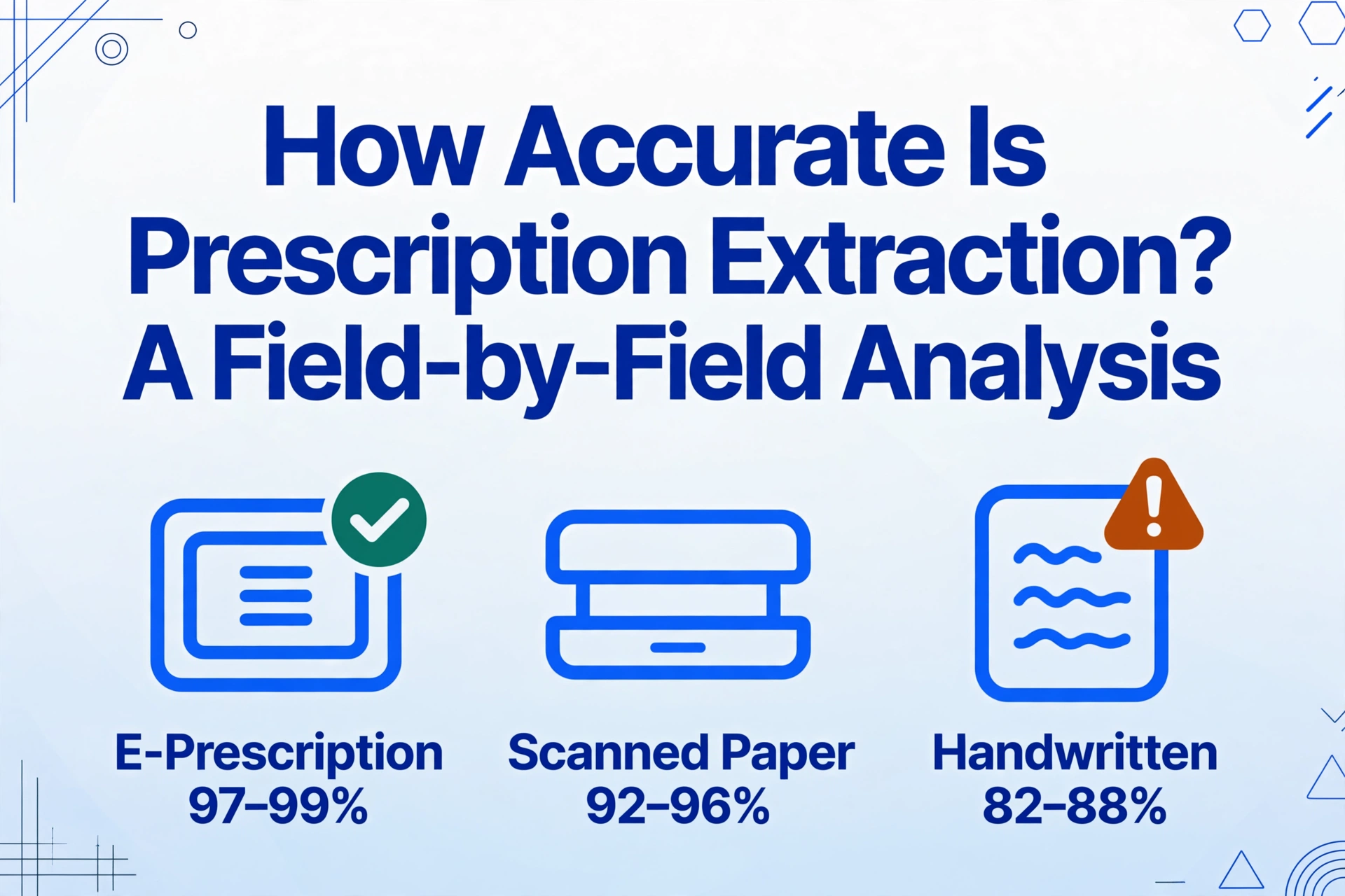 Image d’en-tête de blog intitulée « Quelle est la précision de l’extraction des ordonnances ? Une analyse champ par champ » avec trois icônes montrant la précision par canal de saisie : e-prescription 97–99 %, papier scanné 92–96 %, manuscrit 82–88 %.