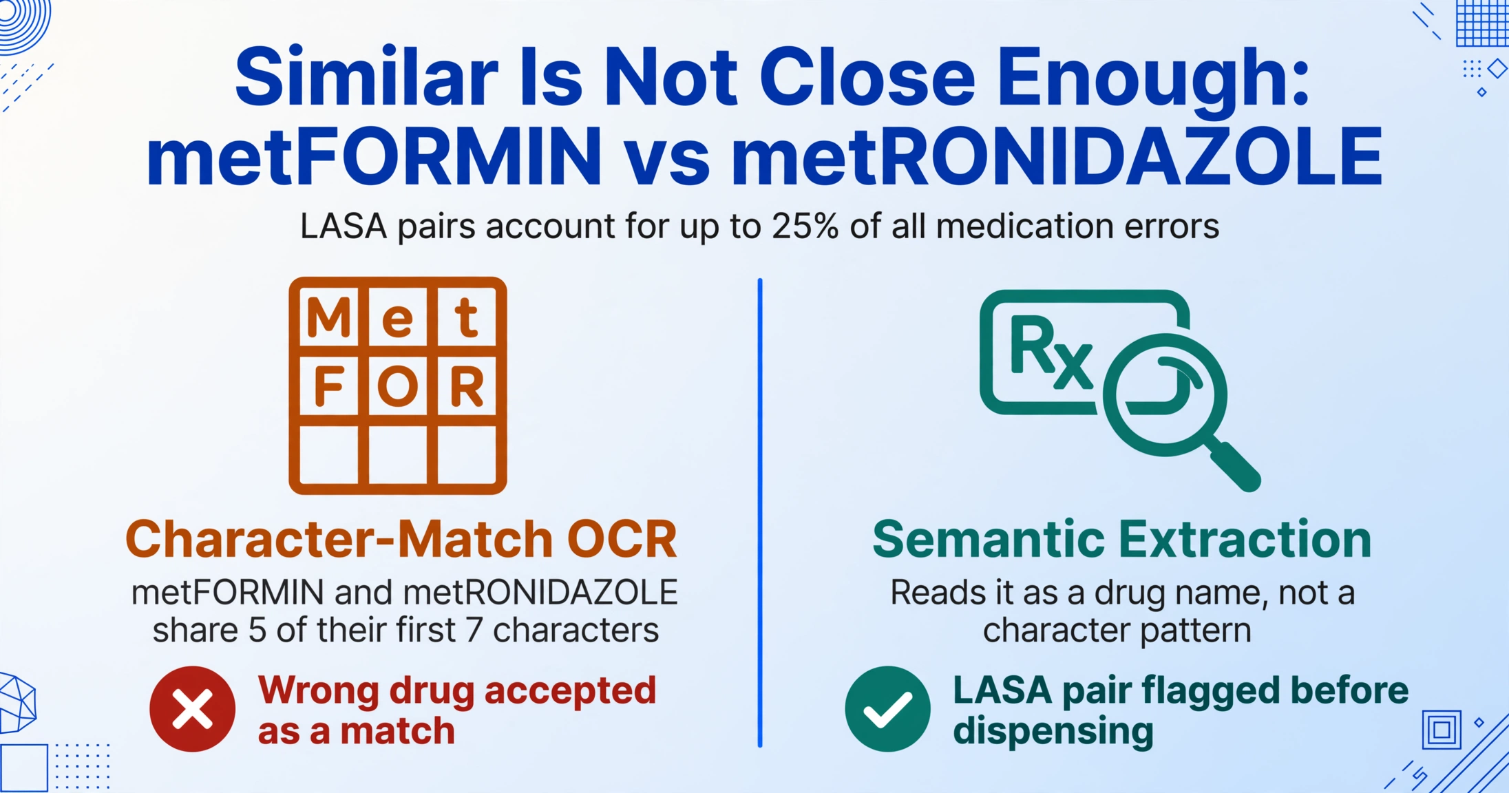Image comparative à deux colonnes : une OCR par correspondance de caractères acceptant metFORMIN contre metRONIDAZOLE car ils partagent 5 de leurs 7 premiers caractères, marquée d'une croix rouge, versus une extraction sémantique qui lit le nom du médicament et signale la paire LASA, marquée d'une coche verte.