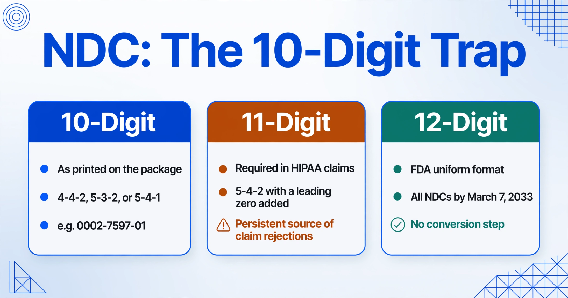 Trois cartes comparant les formats de chiffres NDC : 10 chiffres tels qu'imprimés sur l'emballage en 4-4-2, 5-3-2 ou 5-4-1, 11 chiffres requis pour les réclamations HIPAA en 5-4-2 avec un avertissement concernant les rejets de réclamations, et le format uniforme FDA à 12 chiffres avec une coche.