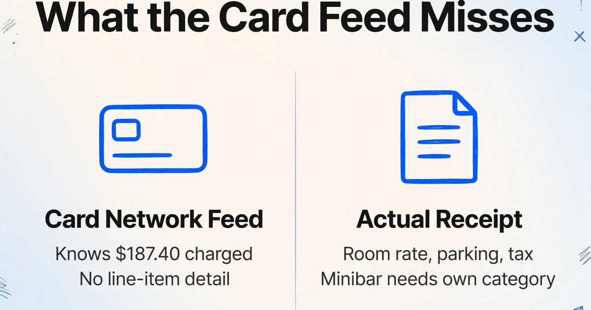 Direkter Vergleich: ein Karten-Netzwerk-Feed, der nur den belasteten Gesamtbetrag kennt, aber keine Positionsdetails, gegenüber einem echten Beleg mit Zimmerpreis, Parkgebühren, Steuern und Minibar-Positionen