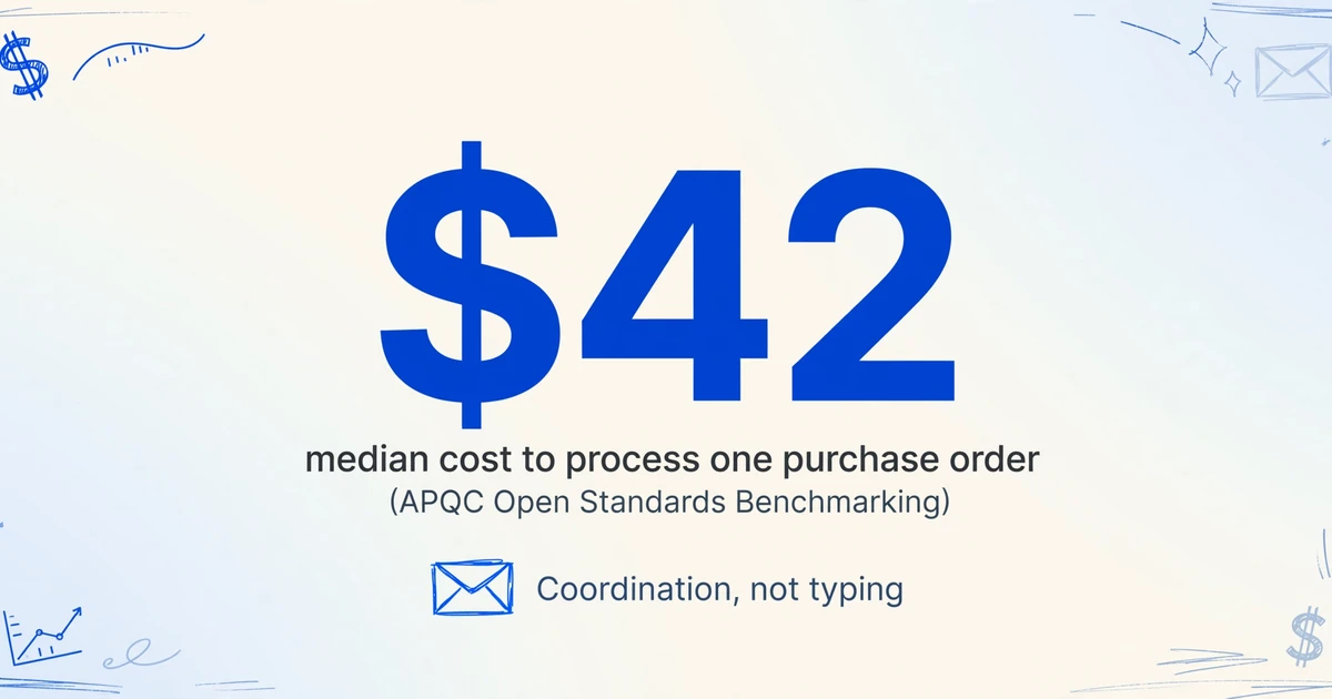 Infographic with large number $42 representing median cost to process one purchase order, with caption 'Coordination, not typing'