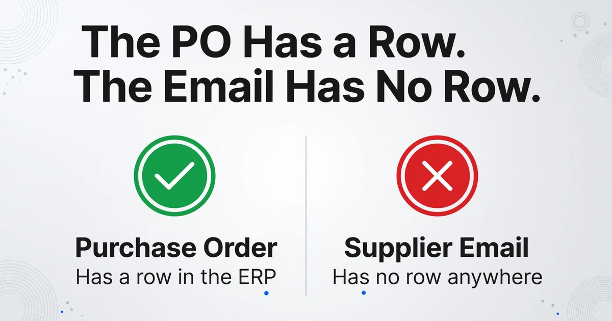 Comparison infographic showing Purchase Order has a row in ERP (green check) vs Supplier Email has no row anywhere (red cross)