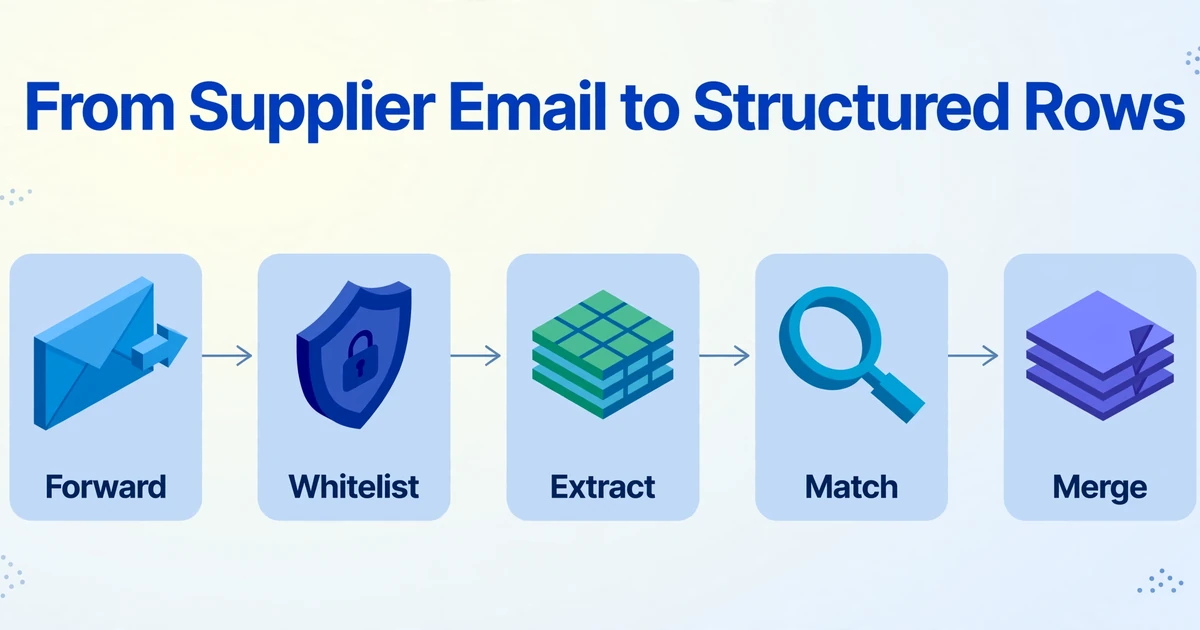 Flow diagram showing five steps from supplier email to structured rows: Forward, Whitelist, Extract, Match, Merge