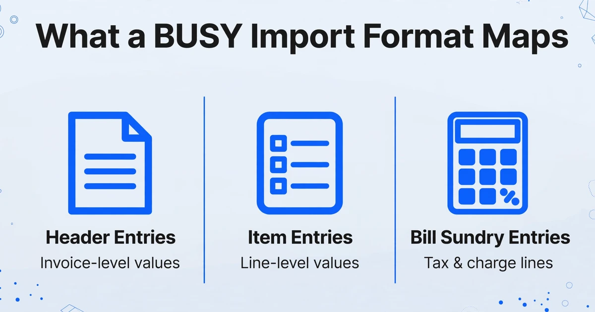 A three-column comparison chart titled 'What a BUSY Import Format Maps' with columns for 'Header Entries' (invoice-level values), 'Item Entries' (line-level values), and 'Bill Sundry Entries' (tax & charge lines), using flat vector icons and a light gray-blue gradient background.