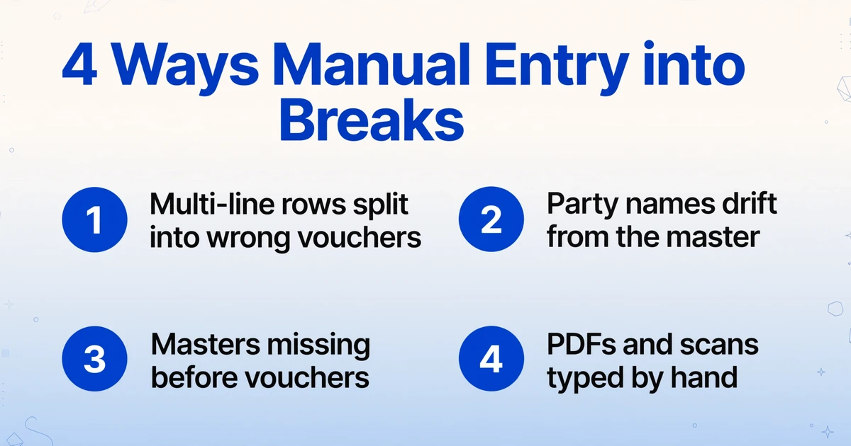 A list-style infographic titled '4 Ways Manual Entry into BUSY Breaks' with four numbered items: 'Multi-line rows split into wrong vouchers', 'Party names drift from the master', 'Masters missing before vouchers', and 'PDFs and scans typed by hand', arranged in a two-by-two grid with numbered badges on a light gradient background.