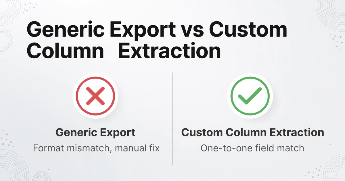 A two-column comparison chart titled 'Generic Export vs Custom Column Extraction' with a red X badge on the left labeled 'Generic Export' with 'Format mismatch, manual fix', and a green checkmark badge on the right labeled 'Custom Column Extraction' with 'One-to-one field match', on a light gray gradient background.