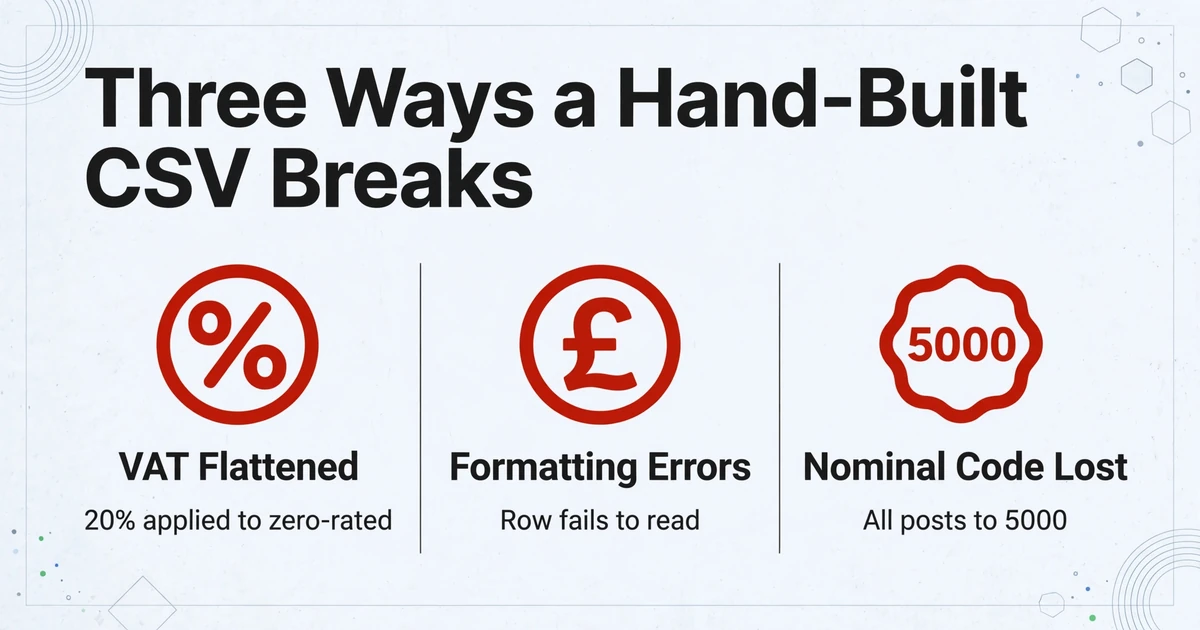 Title 'Three Ways a Hand-Built CSV Breaks' with three columns: VAT flattened with 20% applied to zero-rated, formatting errors with row fails to read, and nominal code lost with all posts to 5000, on a clean gradient background.