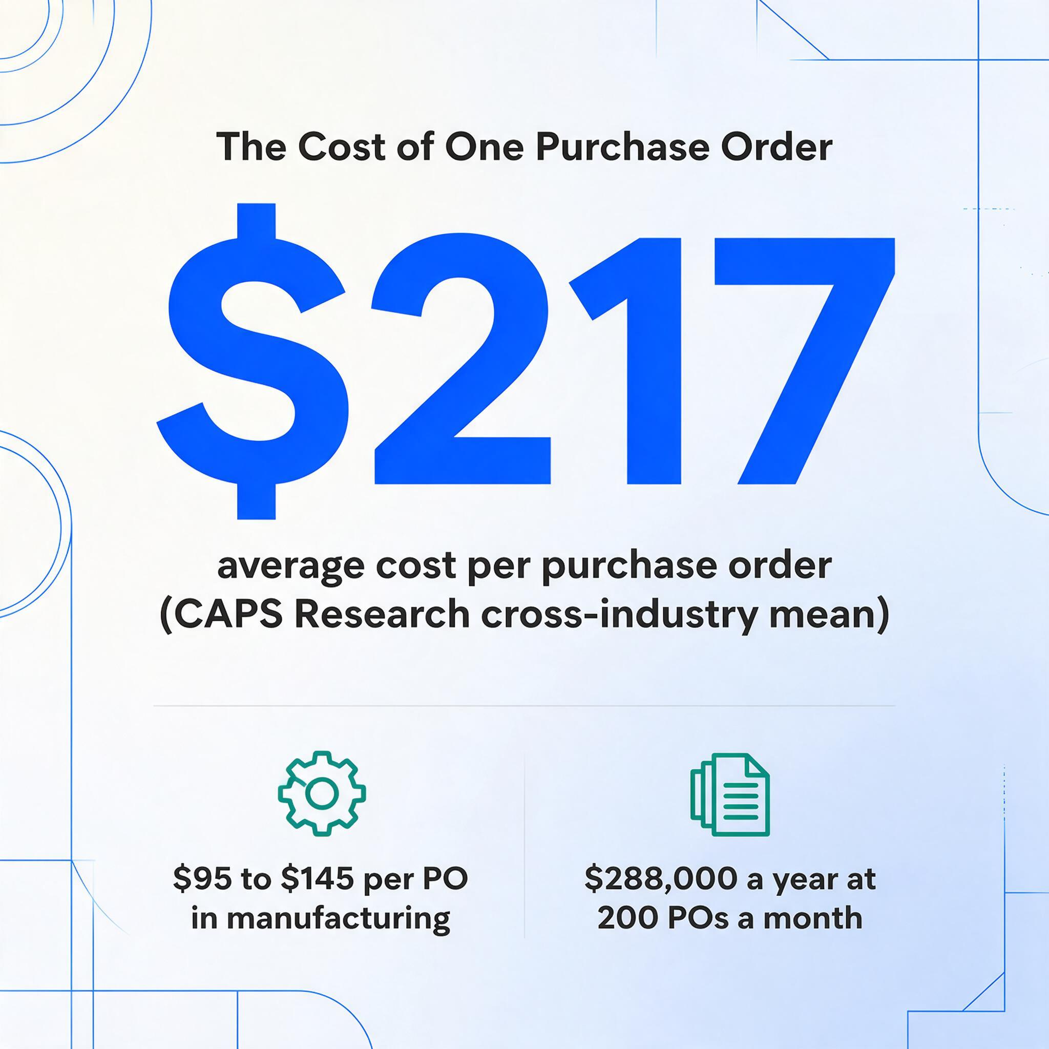 Square number-led graphic with the large blue figure $217 labelled 'average cost per purchase order (CAPS Research cross-industry mean)', below a small heading 'The Cost of One Purchase Order', plus two sub-facts: $95 to $145 per PO in manufacturing, and $288,000 a year at 200 POs a month.