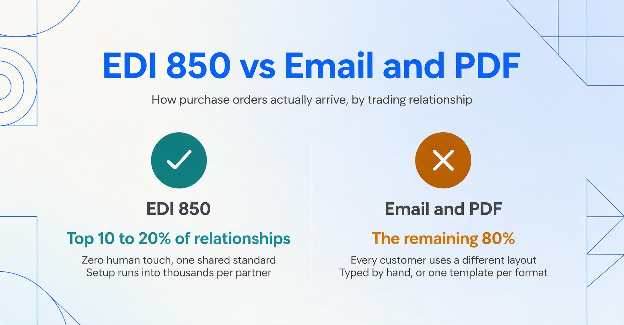 Two-panel comparison graphic titled 'EDI 850 vs Email and PDF' with a green check badge for EDI covering the top 10 to 20% of trading relationships at thousands of dollars of setup per partner, beside an amber cross badge for email and PDF covering the remaining 80% with a different layout from every customer.