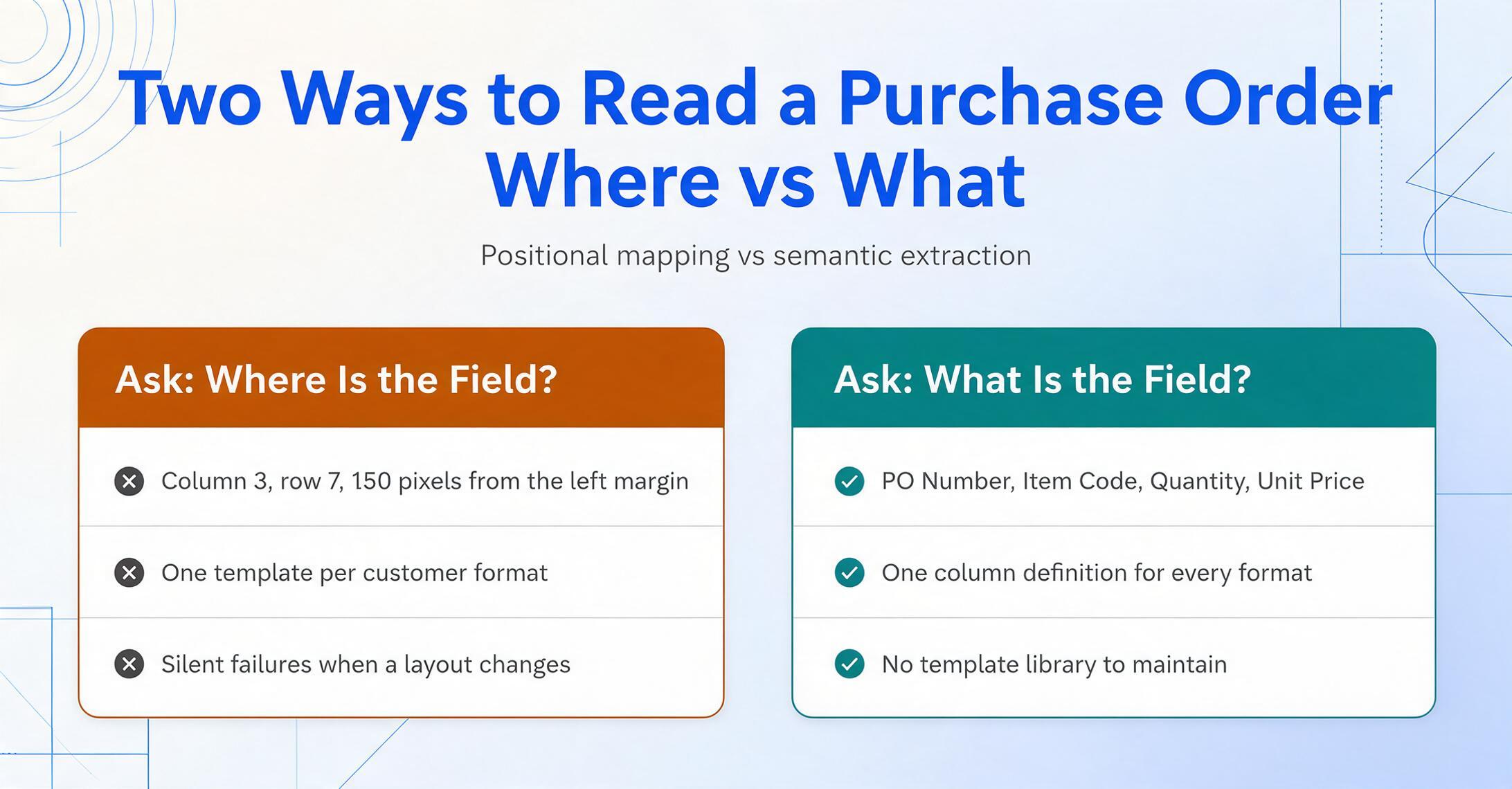 Two-card comparison graphic titled 'Two Ways to Read a Purchase Order: Where vs What', with an amber card asking 'Ask: Where Is the Field?' listing column 3, row 7, 150 pixels from the left margin and cross marks, beside a green card asking 'Ask: What Is the Field?' listing PO Number, Item Code, Quantity, Unit Price and check marks.