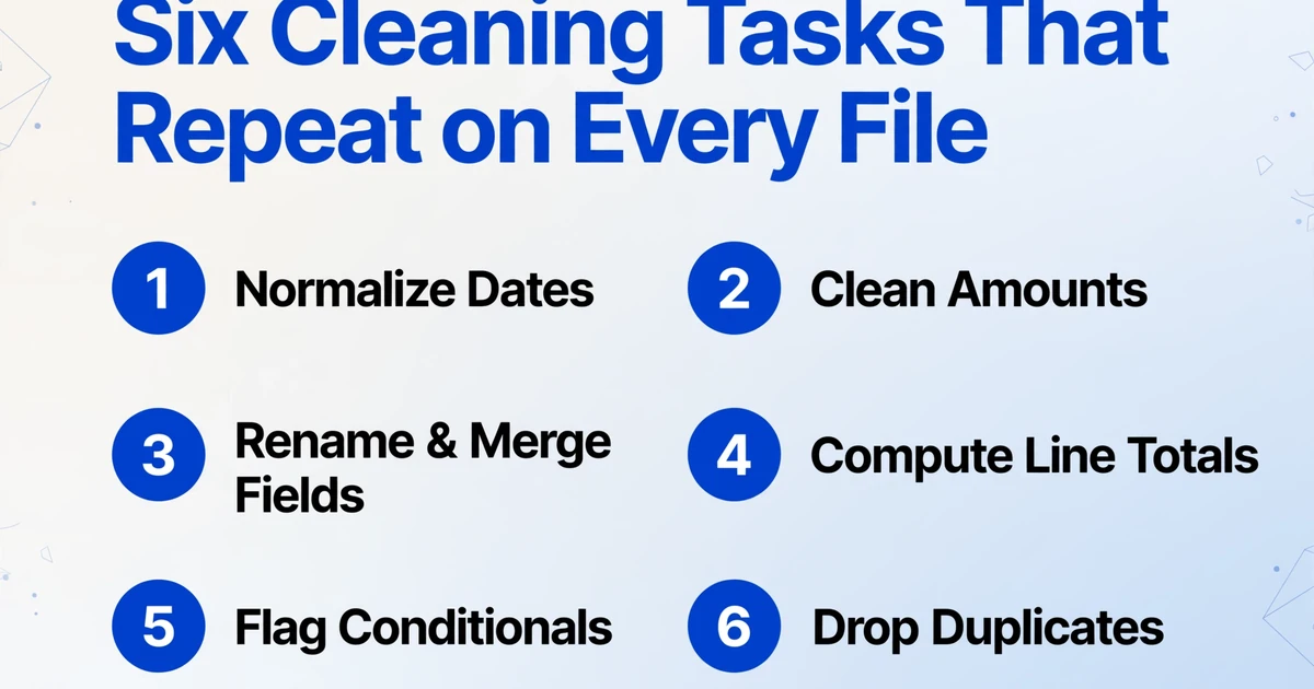 List of six data cleaning tasks: normalize dates, clean amounts, rename and merge fields, compute line totals, flag conditionals, drop duplicates