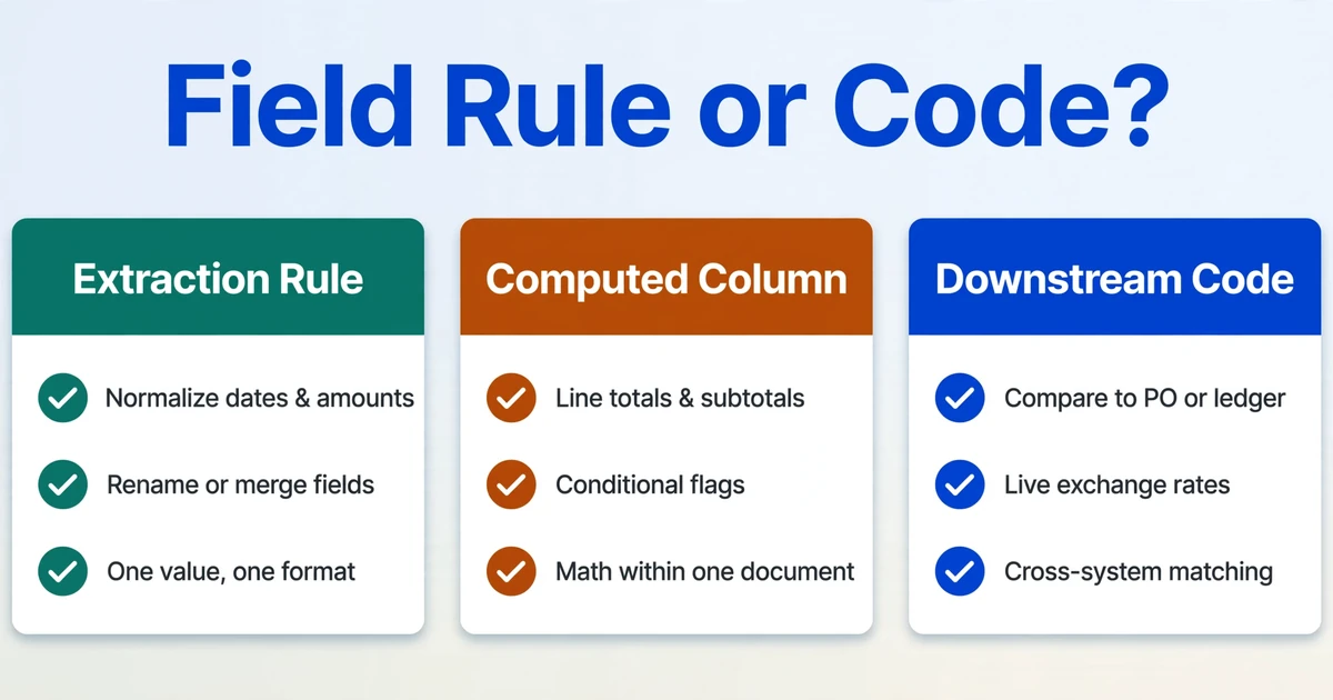 Three cards comparing extraction rule, computed column, and downstream code with example tasks for each