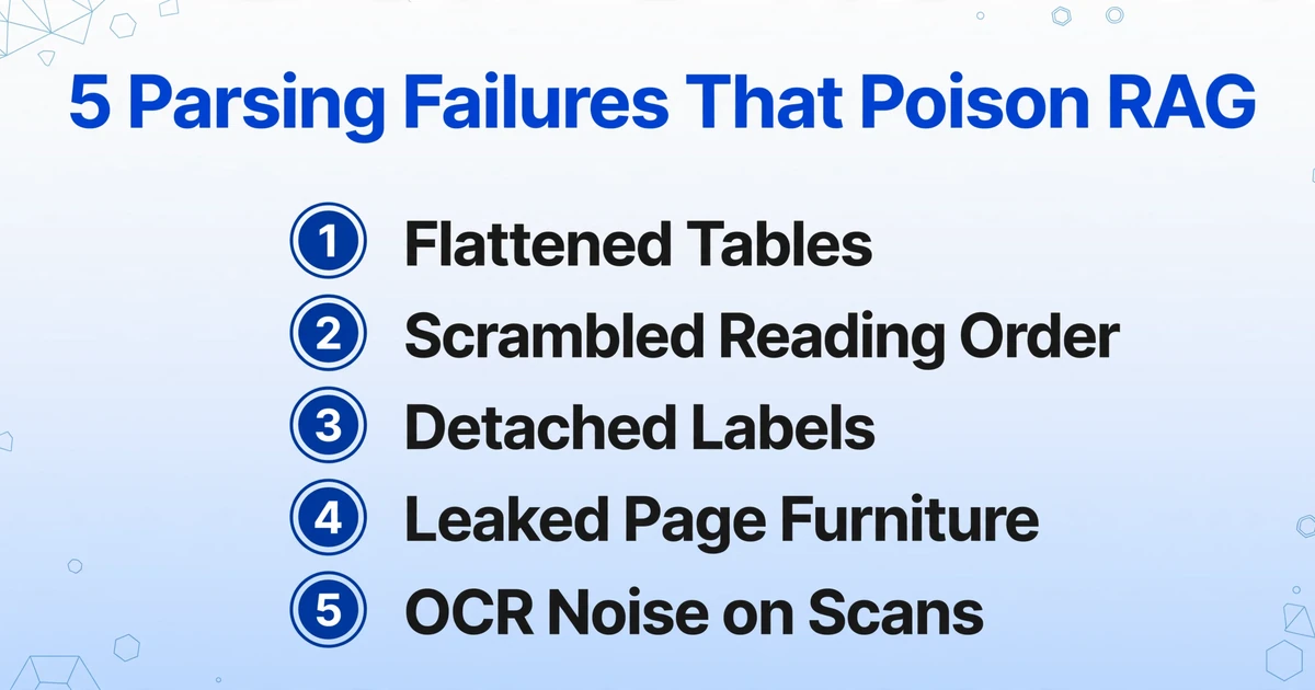 List of five parsing failures that poison RAG: Flattened Tables, Scrambled Reading Order, Detached Labels, Leaked Page Furniture, OCR Noise on Scans