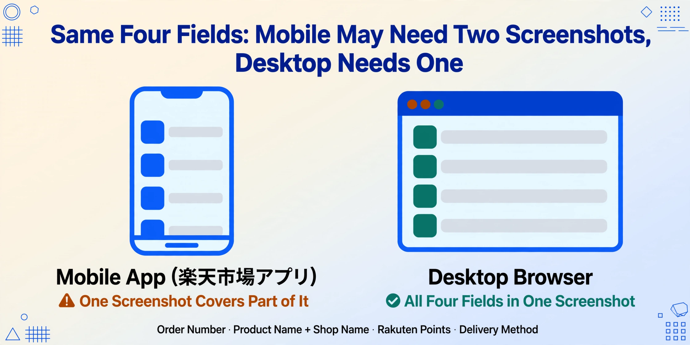 Two-column flat-vector comparison: a phone mockup whose four-row order detail is cut off at the bottom, labelled 'Mobile App (楽天市場アプリ)' with an amber warning 'One Screenshot Covers Part of It', beside a desktop browser window showing all four field rows with a green check and the label 'All Four Fields in One Screenshot'.