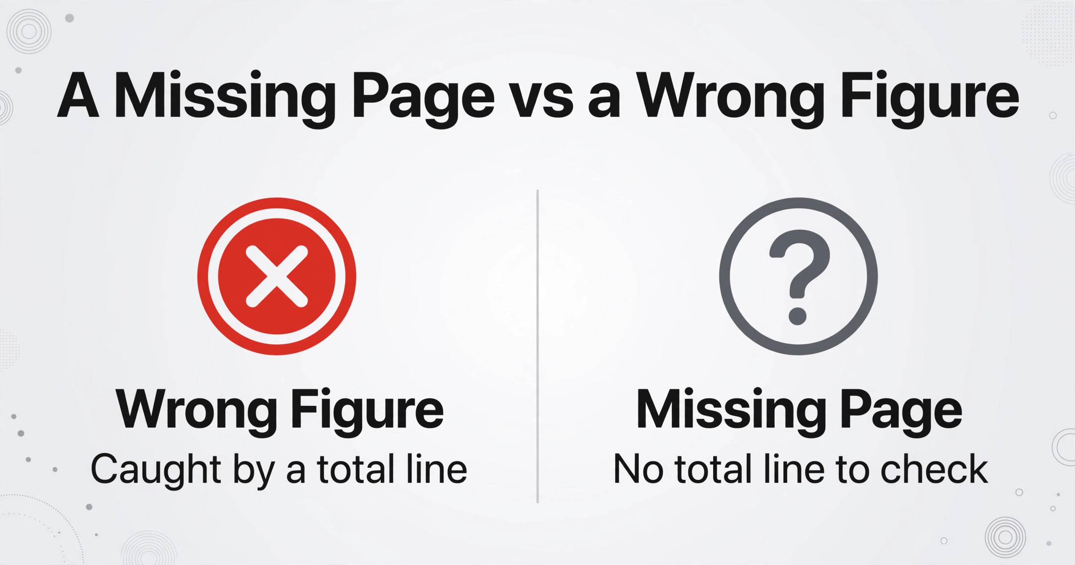 Comparison of a wrong figure caught by a total line versus a missing page with no total line to check