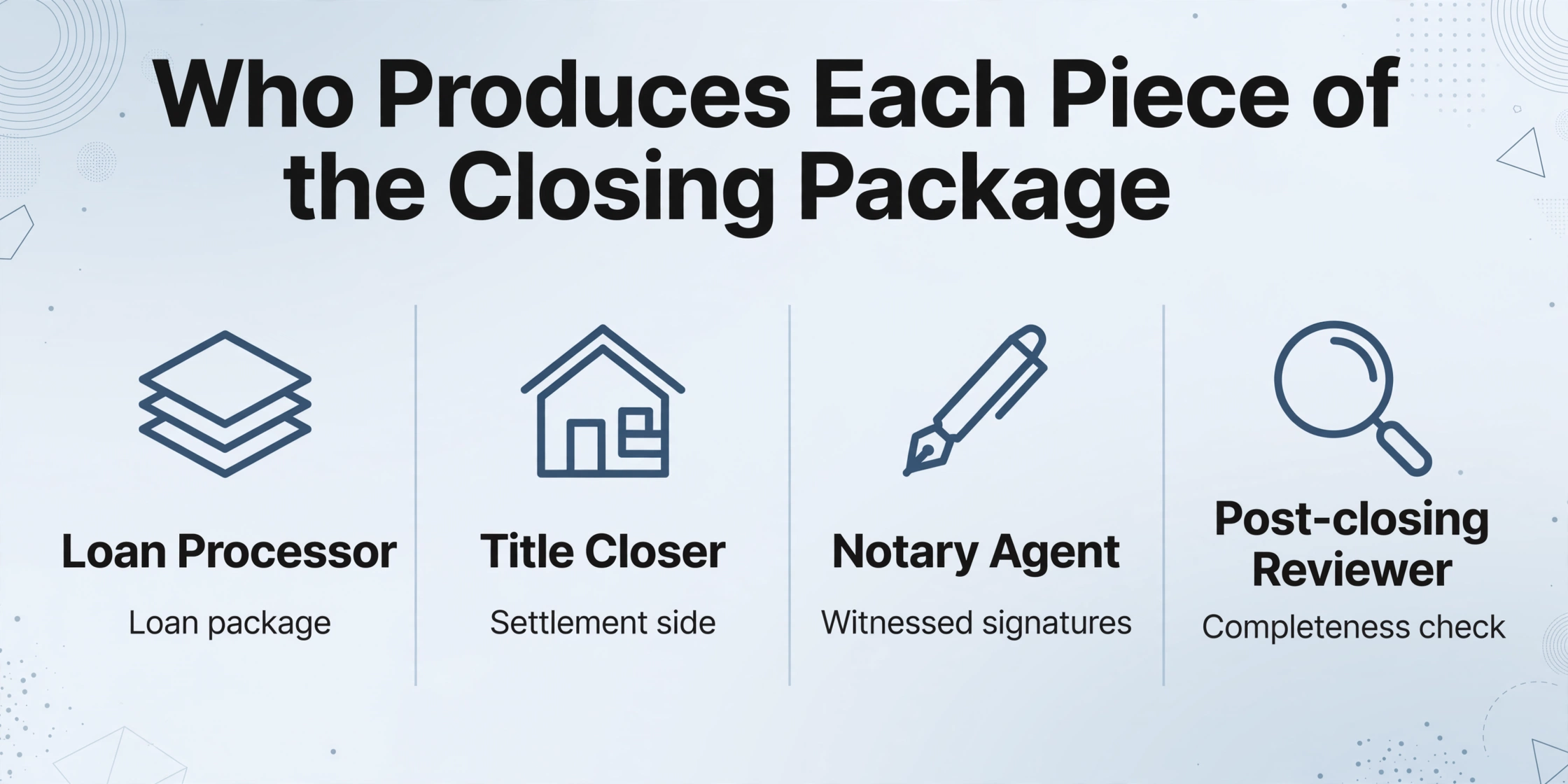 Four columns showing who produces each piece of the closing package: loan processor, title closer, notary agent, post-closing reviewer