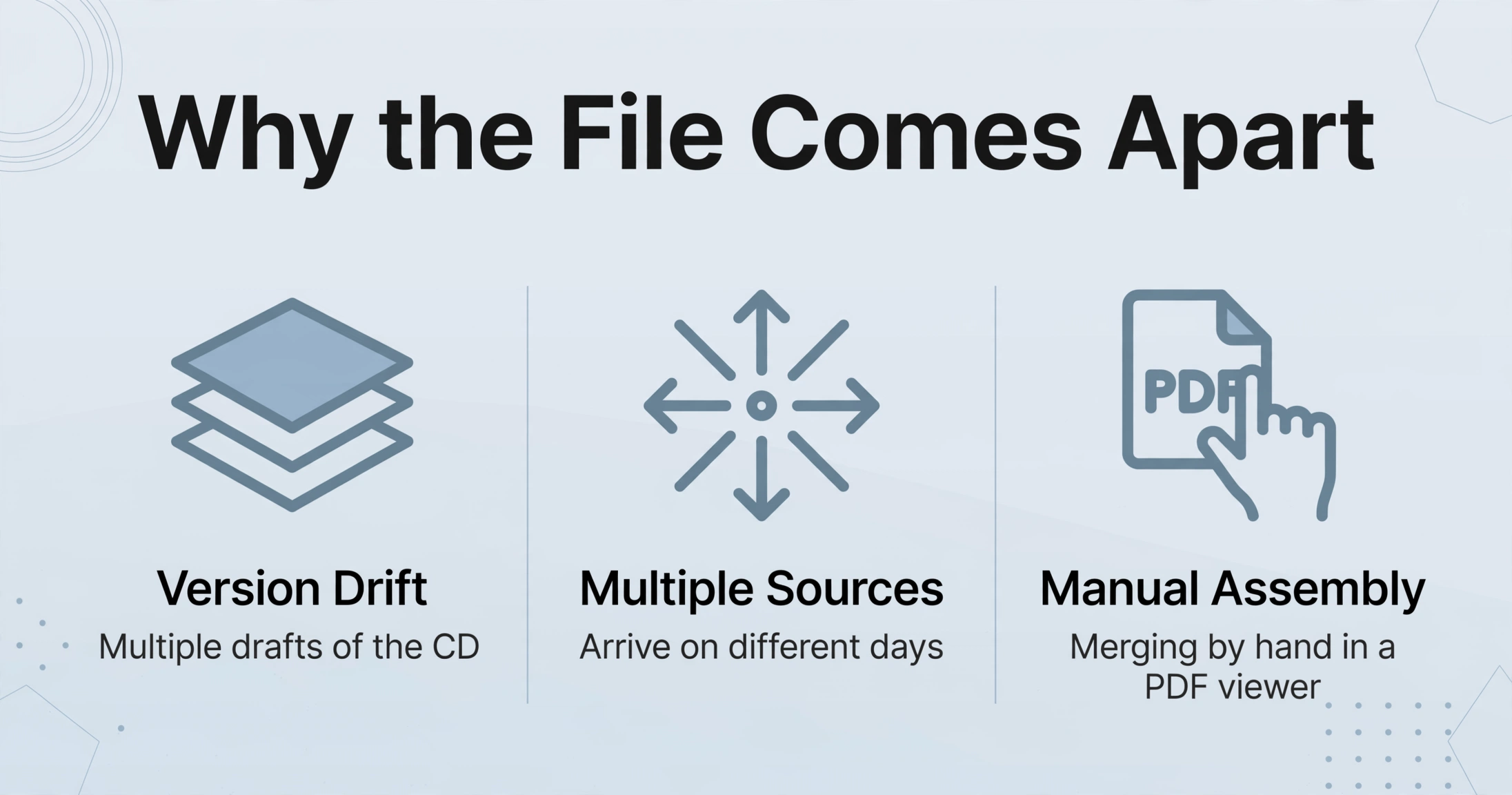 Three columns showing why the file comes apart: version drift, multiple sources, manual assembly