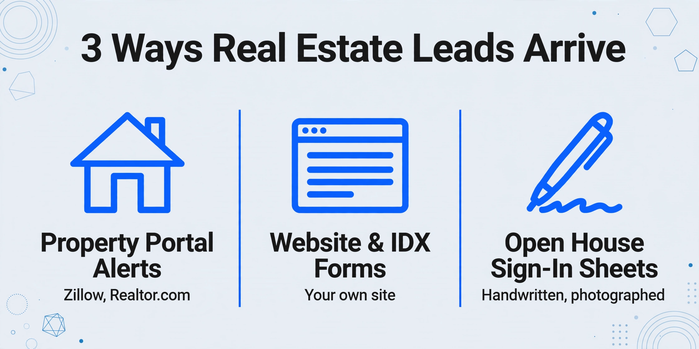 Comparación de tres columnas de fuentes de leads: alertas de portales inmobiliarios, formularios de sitio web e IDX, hojas de registro de open house.