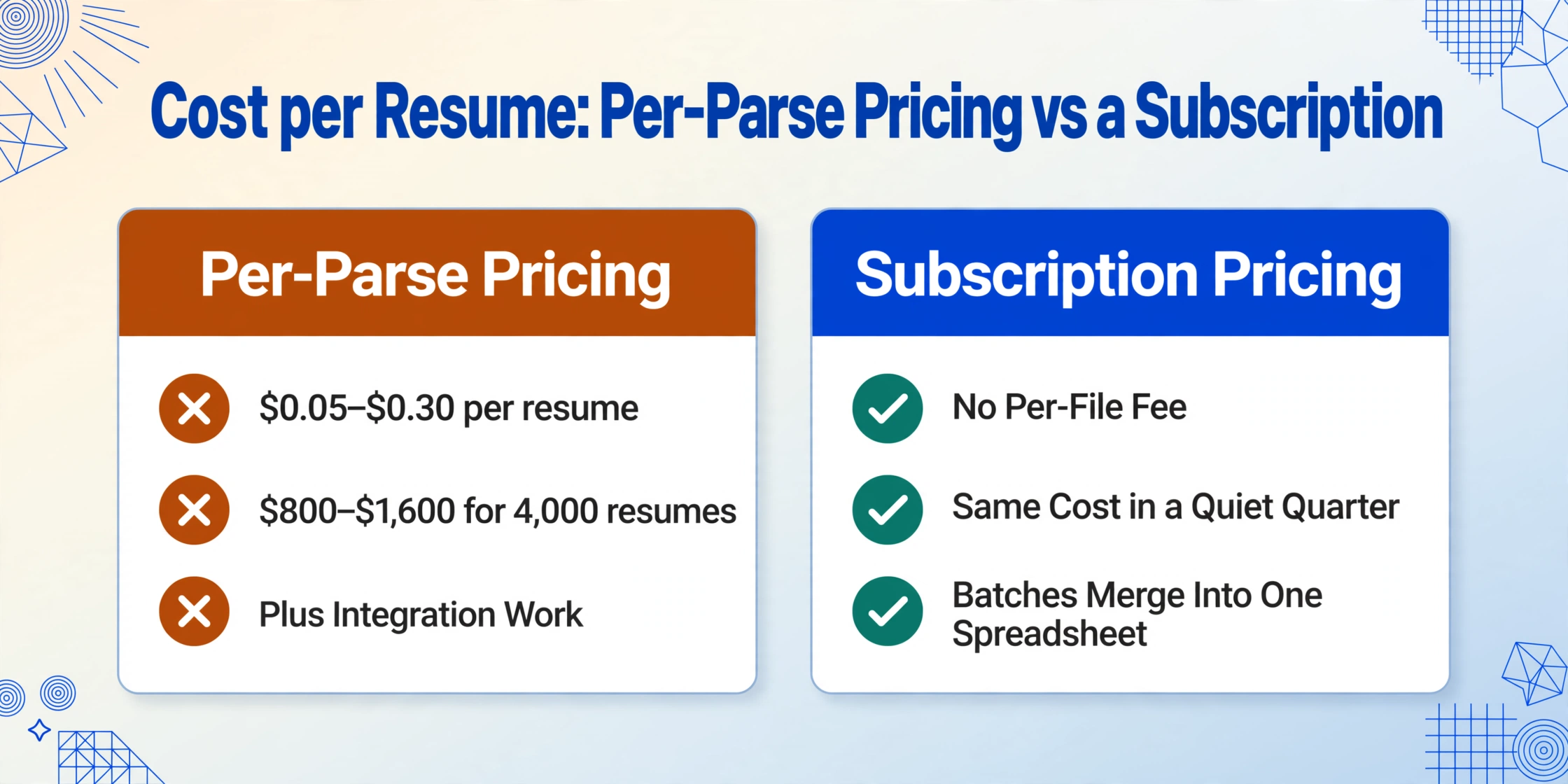 Dos tarjetas que comparan modelos de costo: precio por análisis de $0.05 a $0.30 por currículum, o de $800 a $1,600 por 4,000 currículums más trabajo de integración, frente a una suscripción sin tarifa por archivo y una sola hoja de cálculo de lote fusionada.