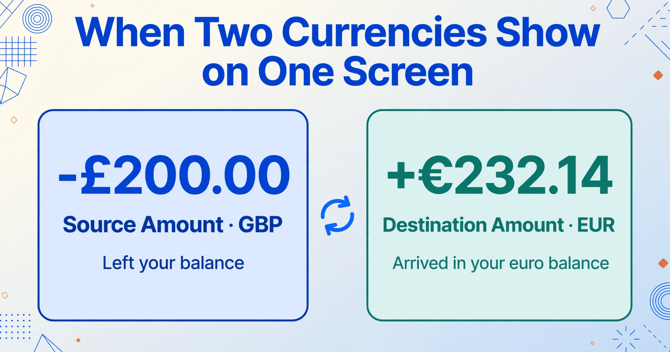 Two flat panels side by side: the left shows the large amount '−£200.00' labelled Source Amount · GBP with 'Left your balance', the right shows '+€232.14' labelled Destination Amount · EUR with 'Arrived in your euro balance', separated by a small two-way exchange arrow.