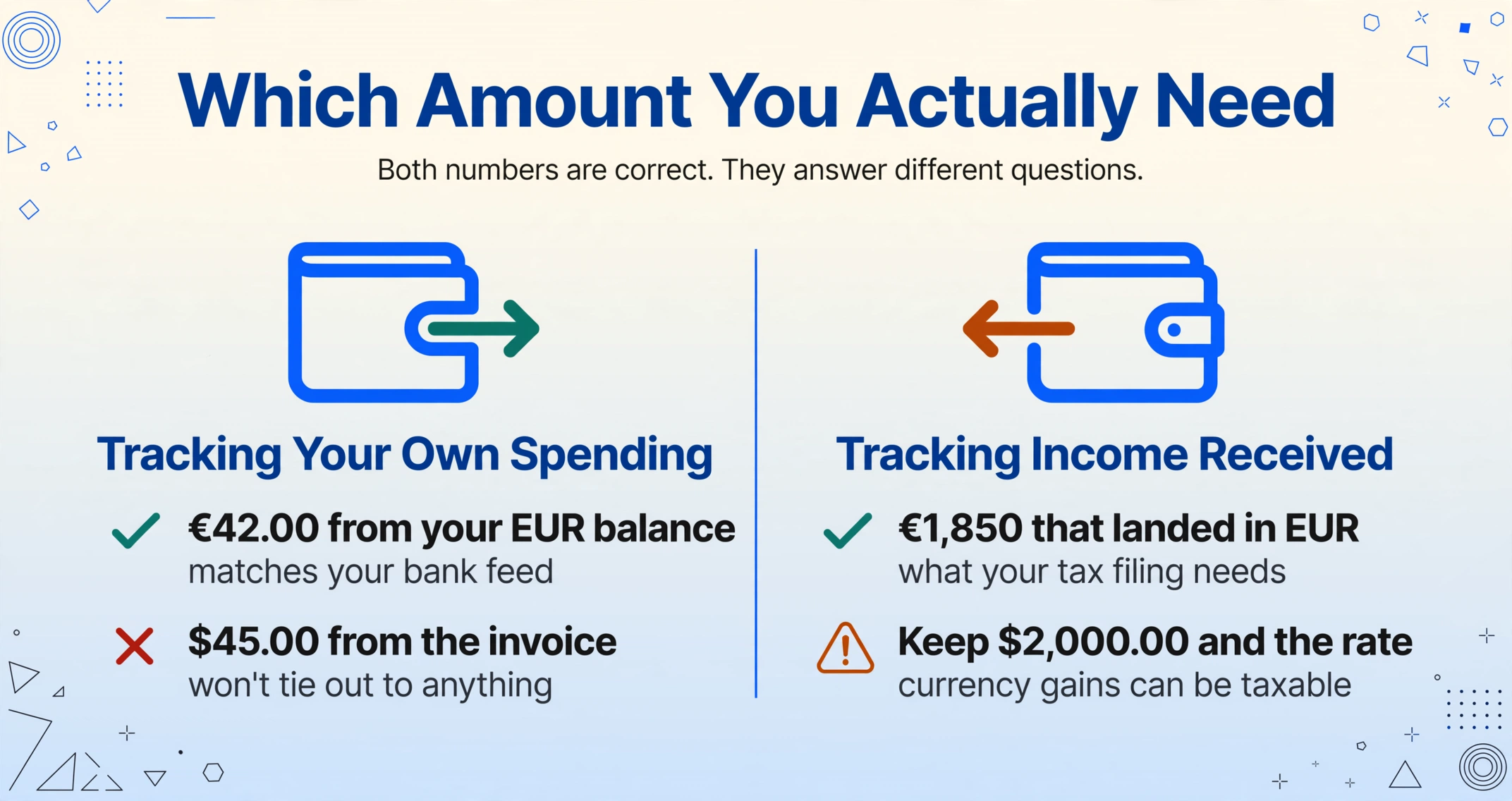 Two-column comparison: left column 'Tracking Your Own Spending' shows a green check on €42.00 from your EUR balance and a red cross on the $45.00 invoice amount; right column 'Tracking Income Received' shows a green check on €1,850 that landed in EUR and an amber warning to keep $2,000.00 and the rate.