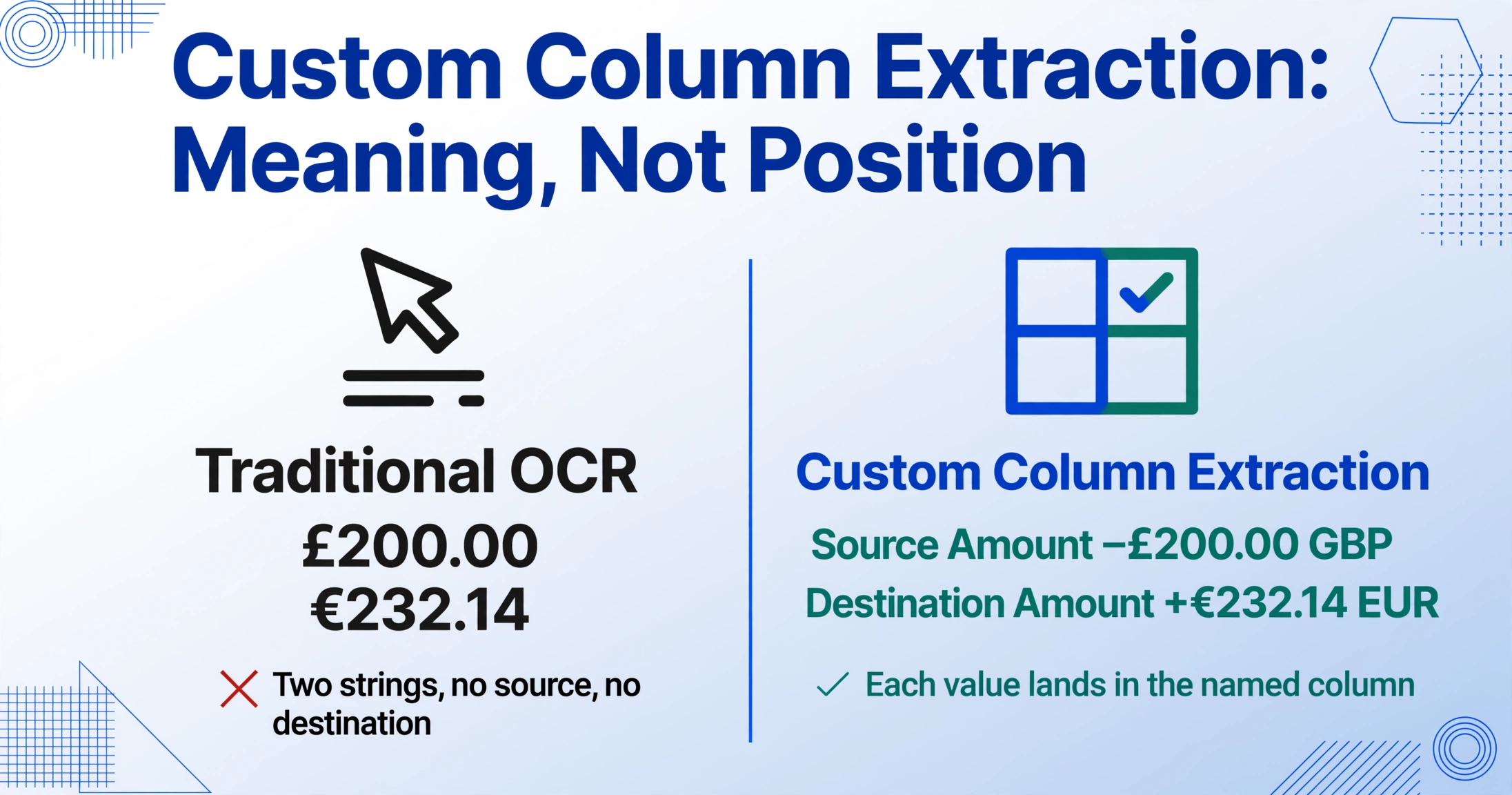 Two-column comparison: on the left, 'Traditional OCR' lists the bare strings £200.00 and €232.14 with a red cross and the caption 'Two strings, no source, no destination'; on the right, 'Custom Column Extraction' places −£200.00 GBP under Source Amount and +€232.14 EUR under Destination Amount with a green check and the caption 'Each value lands in the named column'.