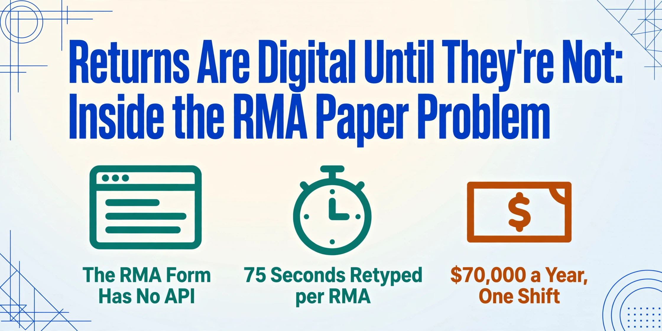Blog hero graphic with the headline 'Returns Are Digital Until They're Not: Inside the RMA Paper Problem' above three flat-vector icons: a web form labeled The RMA Form Has No API, a stopwatch labeled 75 Seconds Retyped per RMA, and a banknote labeled $70,000 a Year, One Shift.