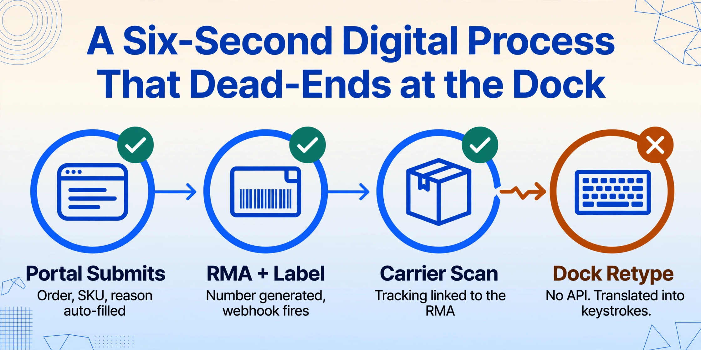 Four-node horizontal flow diagram: Portal Submits, RMA + Label and Carrier Scan are connected by solid blue arrows with green check badges, while the arrow to the fourth node, Dock Retype, is visibly broken with an amber jagged gap and an amber cross badge.