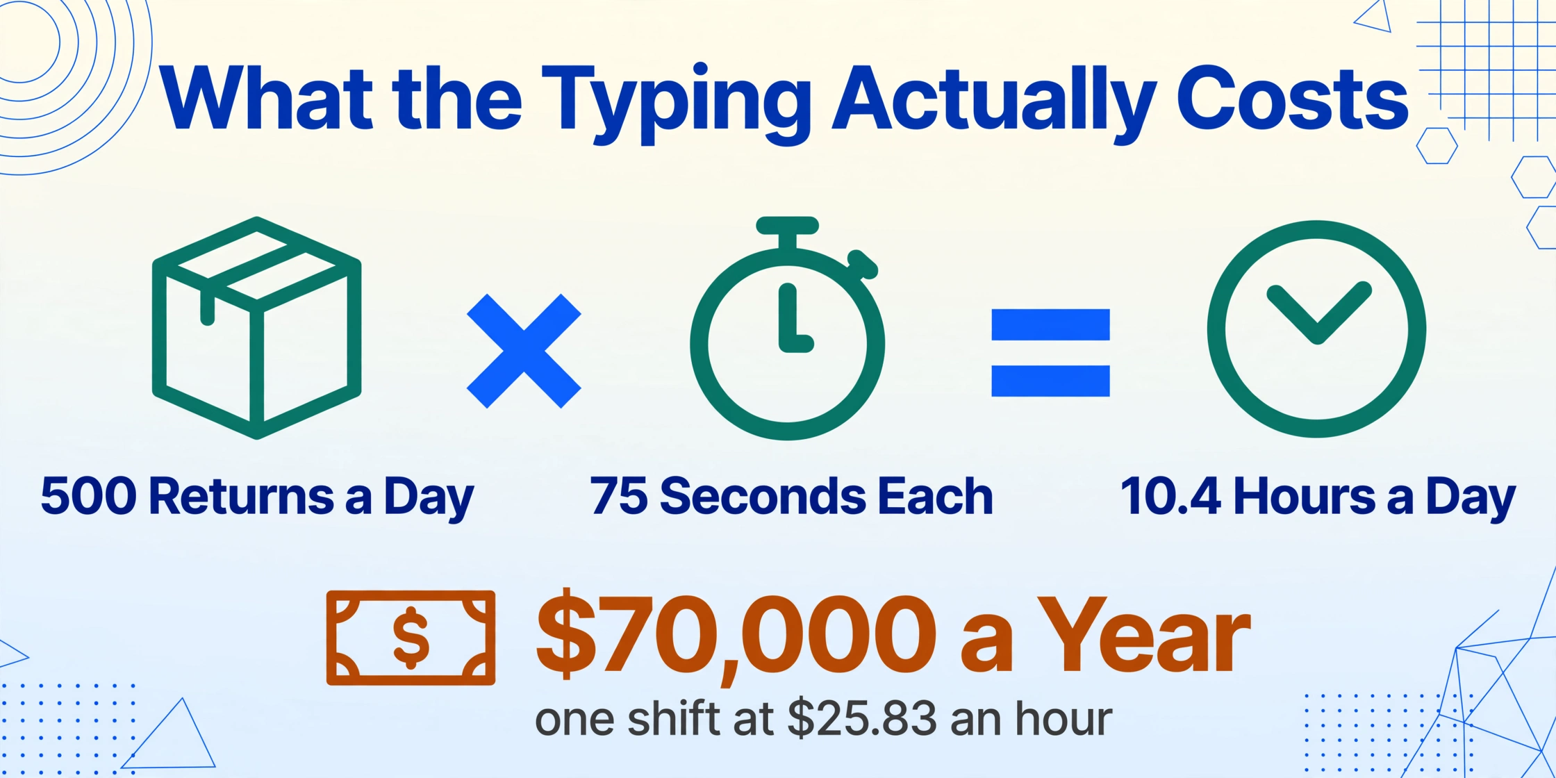 Information graphic with the headline 'What the Typing Actually Costs', a horizontal equation row reading 500 Returns a Day times 75 Seconds Each equals 10.4 Hours a Day, and an amber highlighted result line showing $70,000 a Year with the note one shift at $25.83 an hour.