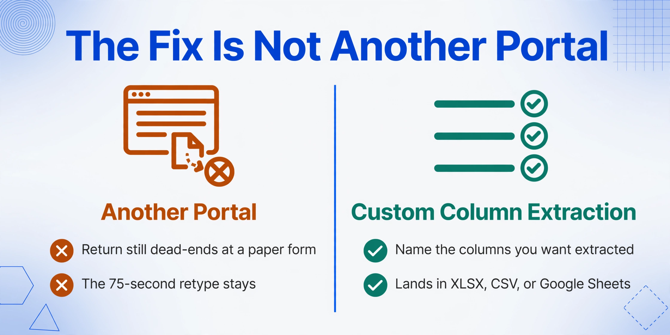 Two-column comparison graphic titled 'The Fix Is Not Another Portal': the left column, in amber with cross marks, shows Another Portal still dead-ending at a paper form, while the right column, in teal with checkmarks, shows Custom Column Extraction naming the columns and landing in XLSX, CSV or Google Sheets.
