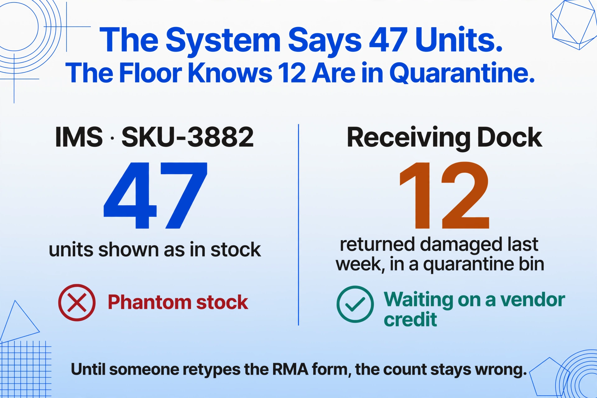 Two-panel comparison graphic: left panel shows the IMS displaying 47 units of SKU-3882 marked Phantom stock with a red X, right panel shows the receiving dock count of 12 damaged returns in a quarantine bin waiting on a vendor credit.