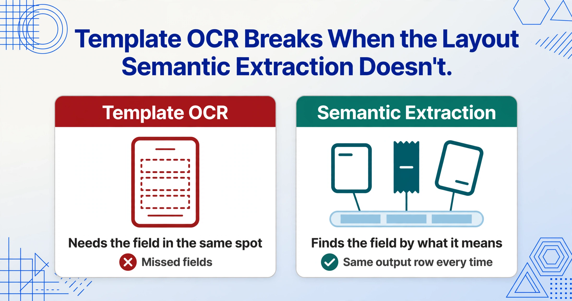 Side-by-side comparison of two cards: Template OCR with fixed dashed zone boxes marked by a red X and the label Missed fields, next to Semantic Extraction where the same field in three different layouts converges into one output row, marked with a green check.