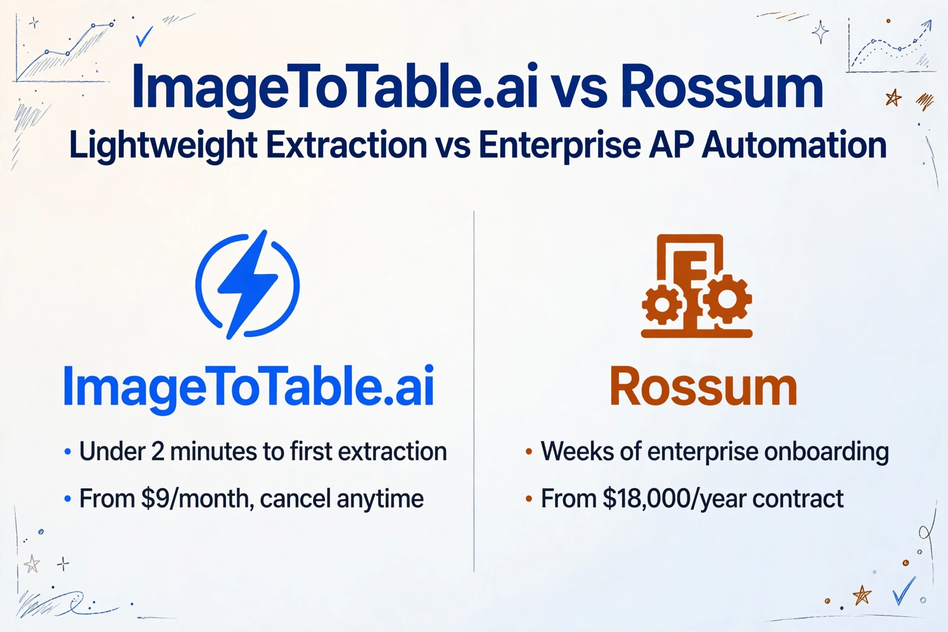 Comparaison côte à côte d'ImageToTable.ai et Rossum mettant en évidence les différences de rapidité et de prix