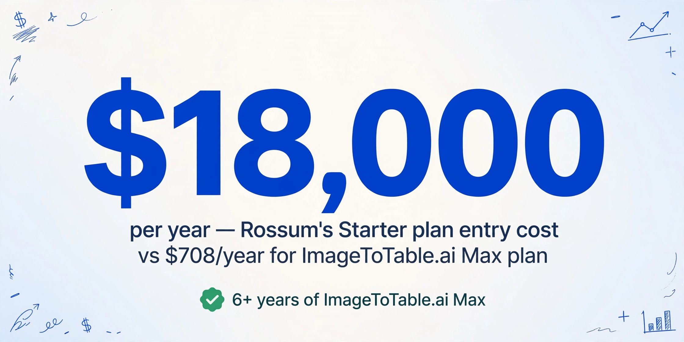 Grand nombre 18 000 $ représentant le coût d'entrée annuel de Rossum comparé au plan Max annuel à 708 $ d'ImageToTable.ai