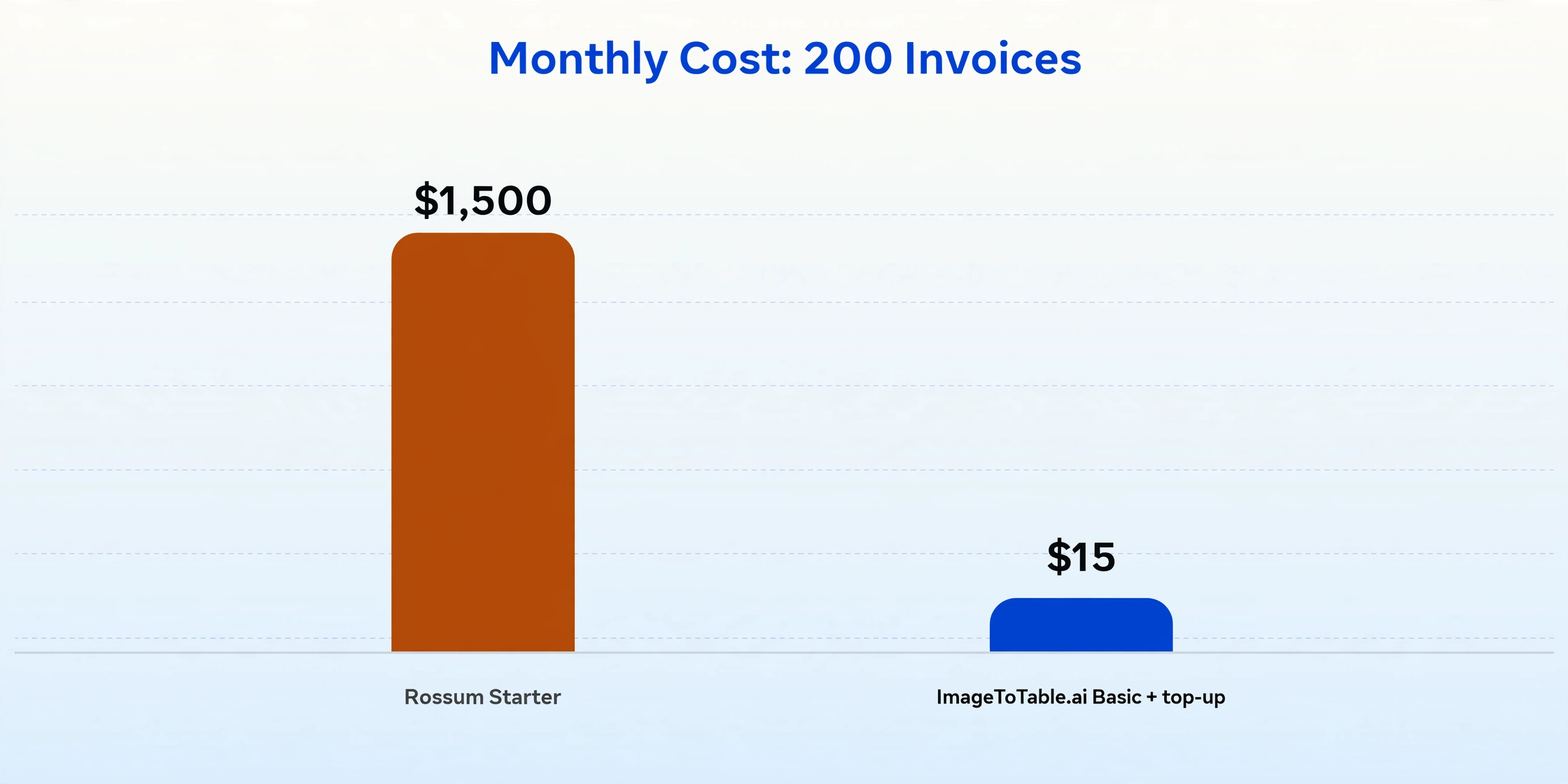 Graphique à barres comparant le coût mensuel du traitement de 200 factures : Rossum à 1 500 $ contre ImageToTable.ai à 15 $