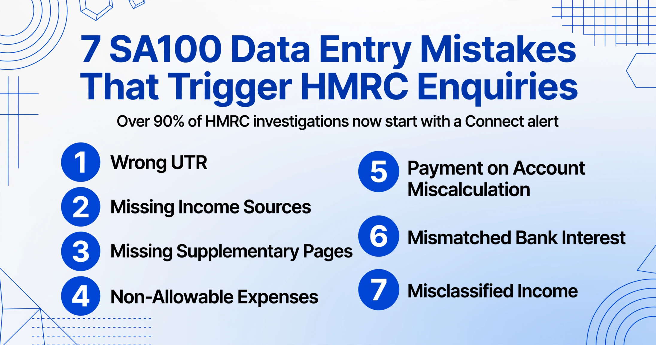 Blog hero graphic listing the seven SA100 data entry mistakes that trigger HMRC enquiries, with a note that over 90% of investigations start with a Connect alert.