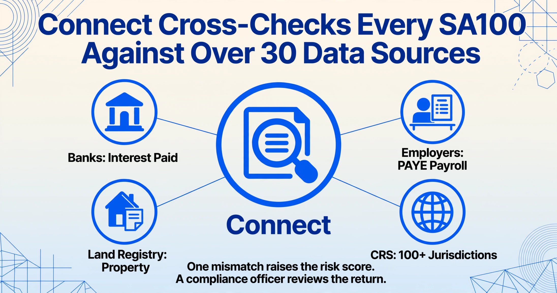 Concept diagram showing a central Connect badge connected to four nodes for banks, employers, Land Registry and CRS jurisdictions, with a note that a mismatch raises the risk score.