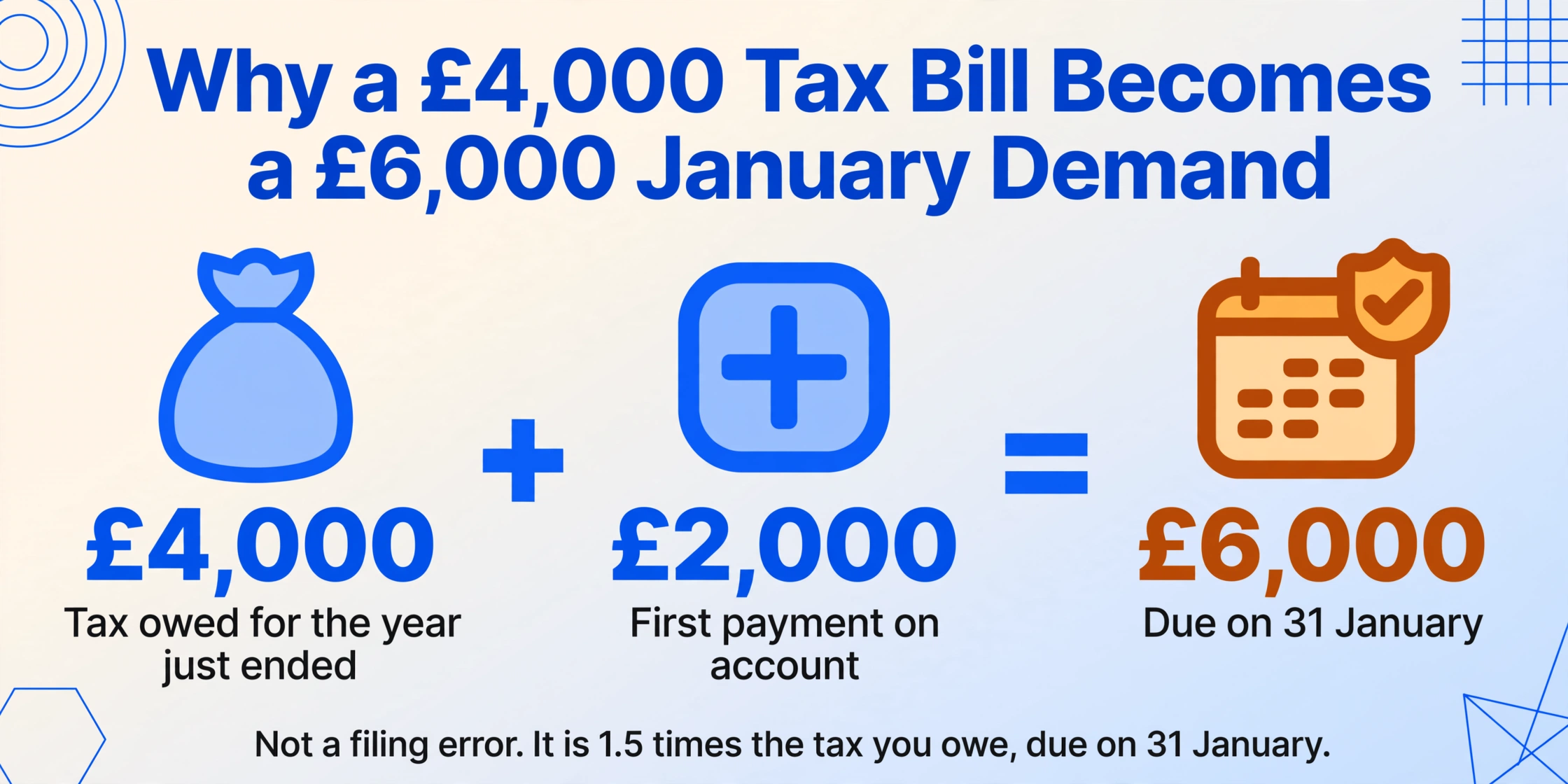 Equation graphic showing a £4,000 tax bill plus a £2,000 payment on account producing a £6,000 demand due on 31 January.
