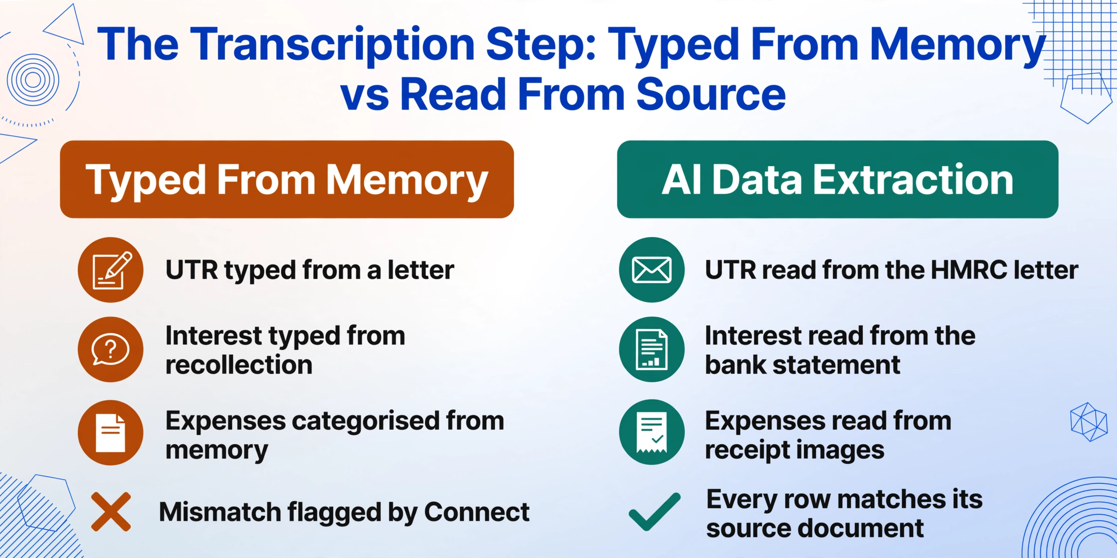 Two-column comparison graphic: typing SA100 figures from memory triggers a Connect mismatch, while reading them from source documents makes every row match its source.
