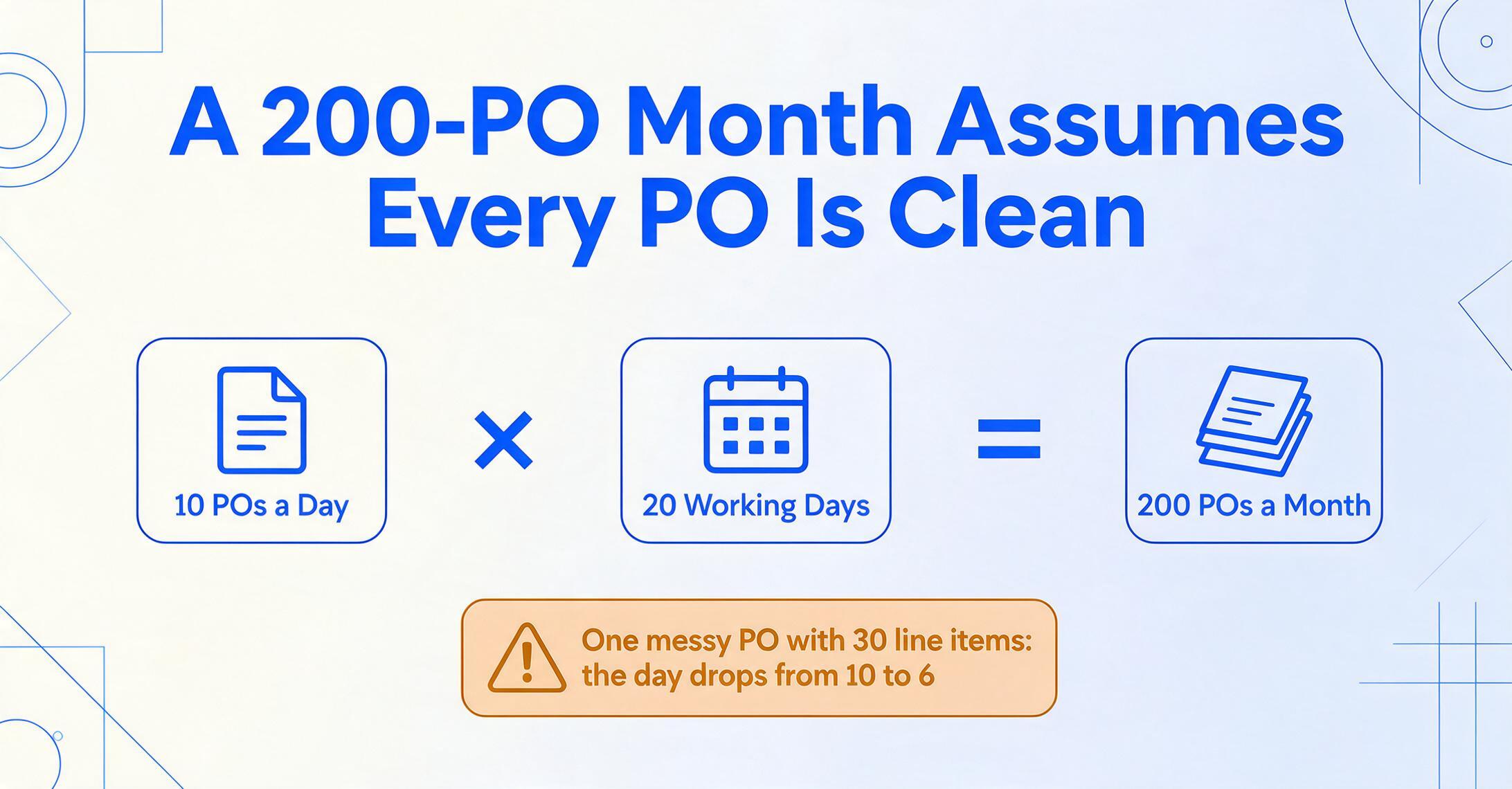 Infographic showing a buyer's monthly purchase order capacity: 10 POs a day times 20 working days equals 200 POs a month, with an amber warning that one messy PO with 30 line items drops that day from 10 to 6.
